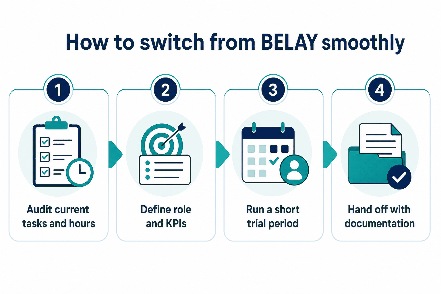 This image provides a step-by-step guide on how to smoothly transition from BELAY services. It outlines four key steps: (1) auditing current tasks and hours to understand existing workflows, (2) defining the new role and setting key performance indicators (KPIs), (3) running a short trial period to evaluate the transition effectiveness, and (4) handing off responsibilities with thorough documentation to ensure continuity. Each step is visually represented with icons for a checklist, target and list, calendar with a user, and documents, respectively, designed to assist professionals in managing service transitions effectively.