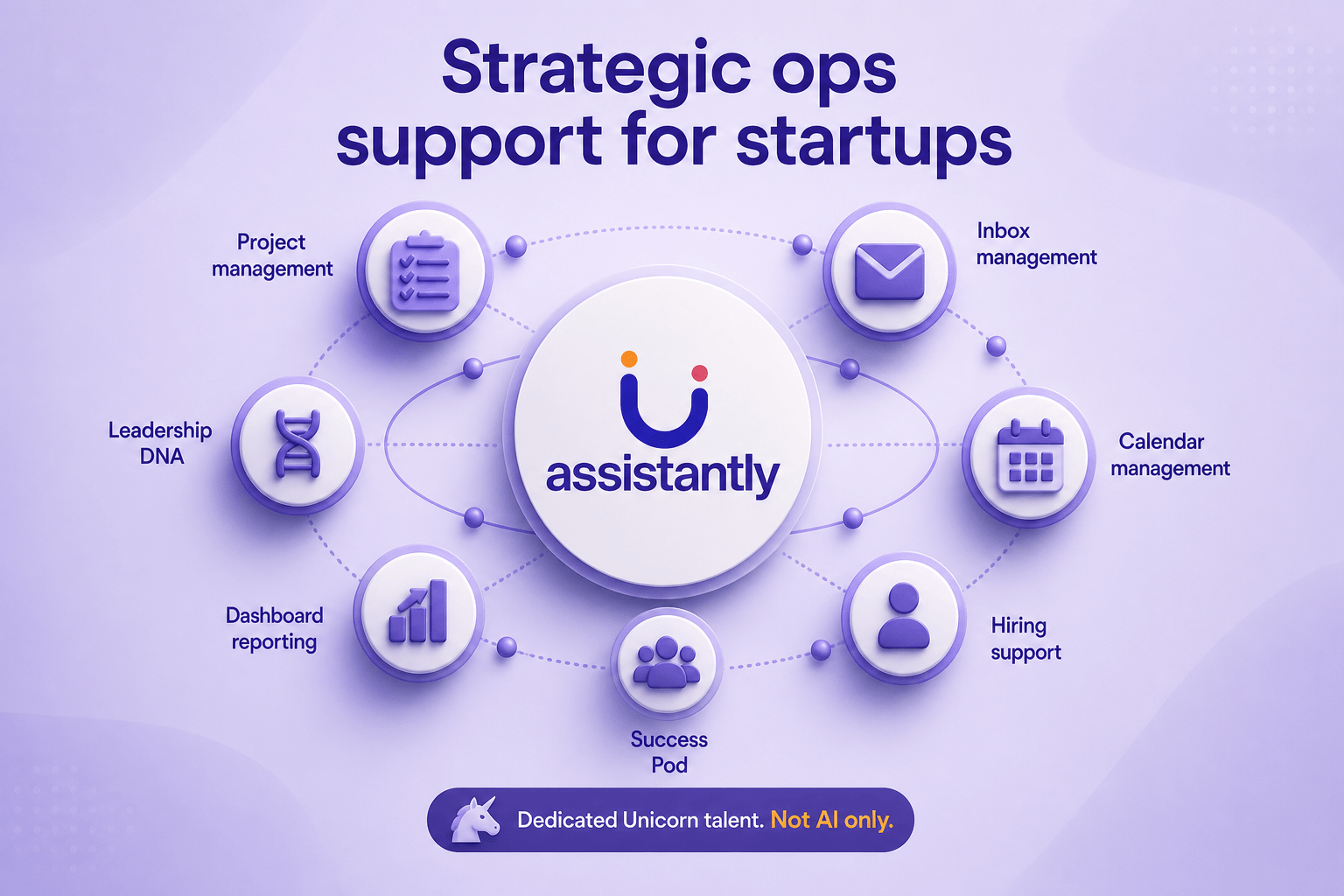 This image presents an overview of the strategic operations support provided by Assistantly for startups. The central logo is surrounded by key operational areas including Project Management, Inbox Management, Calendar Management, Hiring Support, Success Pod, Dashboard Reporting, and Leadership DNA. The emphasized tagline at the bottom highlights that the support offered is by dedicated unicorn talent, not solely AI-based, positioning the company as a human-centric operations partner for startups. The design uses a purple color scheme with 3D icons to visually represent each service area.