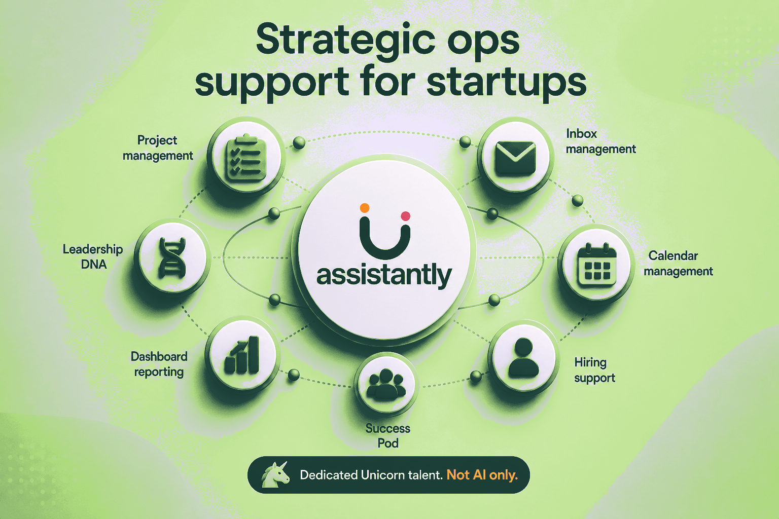 This image presents an overview of the strategic operations support provided by Assistantly for startups. The central logo is surrounded by key operational areas including Project Management, Inbox Management, Calendar Management, Hiring Support, Success Pod, Dashboard Reporting, and Leadership DNA. The emphasized tagline at the bottom highlights that the support offered is by dedicated unicorn talent, not solely AI-based, positioning the company as a human-centric operations partner for startups. The design uses a purple color scheme with 3D icons to visually represent each service area.
