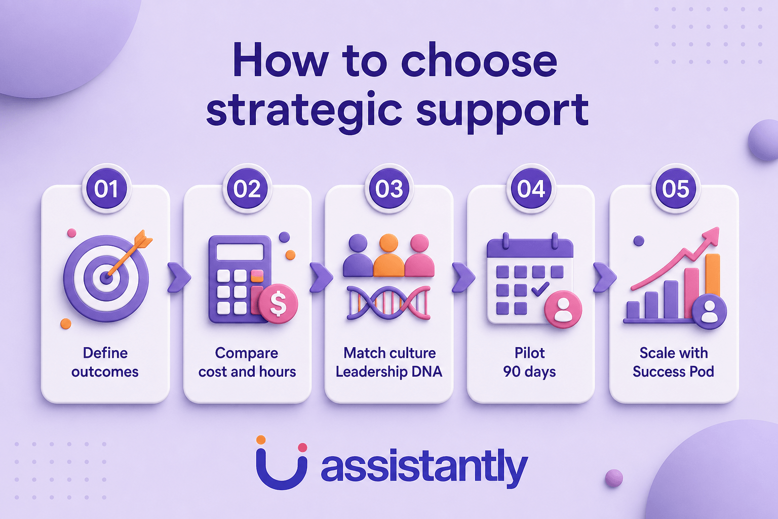 This image presents a five-step guide on how to choose strategic support effectively. The steps are visually represented with icons and numbered panels. Step 1 is 'Define outcomes' symbolized by a target with an arrow. Step 2 is 'Compare cost and hours,' illustrated with a calculator and dollar symbol. Step 3 is 'Match culture Leadership DNA,' depicted by figures of people and a DNA strand. Step 4 is 'Pilot 90 days,' shown with a calendar icon and a user symbol. Step 5 is 'Scale with Success Pod,' represented by a rising bar chart with a user icon. The image uses a purple and pastel color scheme and includes the brand logo 'assistantly' at the bottom. This visual serves as a professional guide for businesses or organizations on selecting strategic support services and scaling them successfully.