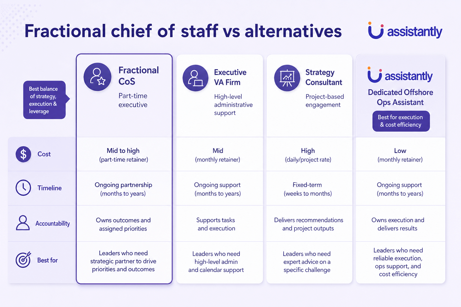 This image presents a comparative overview of the Fractional Chief of Staff (CoS) role versus three alternative support roles: Executive Virtual Assistant (VA) Firm, Strategy Consultant, and a Dedicated Offshore Operations Assistant by Assistantly. The comparison focuses on four criteria: cost, timeline, accountability, and best use cases. Key points include: Fractional CoS operates as a part-time executive with mid to high cost, ongoing partnership timelines, owns outcomes and priorities, and is best for leaders needing a strategic partner. Executive VA Firms provide mid-level high administrative support at a mid cost and ongoing timeline, best for leaders needing high-level admin and calendar support. Strategy Consultants work on high-cost, fixed-term projects delivering recommendations, best for expert advice on specific challenges. The Assistantly Dedicated Offshore Ops Assistant offers low-cost, ongoing support, owns execution, and is ideal for leaders needing reliable execution, operational support, and cost efficiency. The graphic highlights the Fractional CoS as the best balance of strategy, execution, and leverage, and Assistantly's offering as best for execution and cost efficiency.
