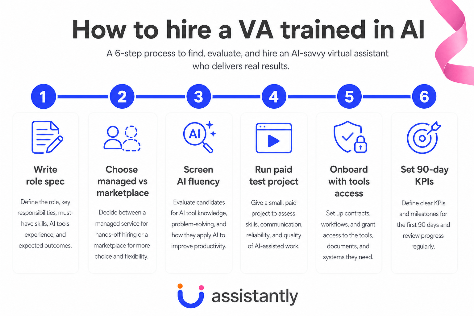 This infographic outlines a six-step process for hiring a virtual assistant (VA) trained in artificial intelligence (AI). The steps include: (1) writing a detailed role specification highlighting responsibilities, required skills, AI experience, and expected outcomes, (2) choosing between a managed hiring service or a marketplace for more hiring flexibility, (3) screening candidates for AI fluency including knowledge of AI tools and problem-solving abilities, (4) running a paid test project to assess candidate skills, communication, reliability, and quality of AI-assisted work, (5) onboarding with necessary tools, contracts, workflows, and systems access, and (6) setting clear 90-day key performance indicators (KPIs) to measure progress and milestones. The image is designed for professionals seeking to efficiently recruit AI-savvy virtual assistants who deliver measurable results.