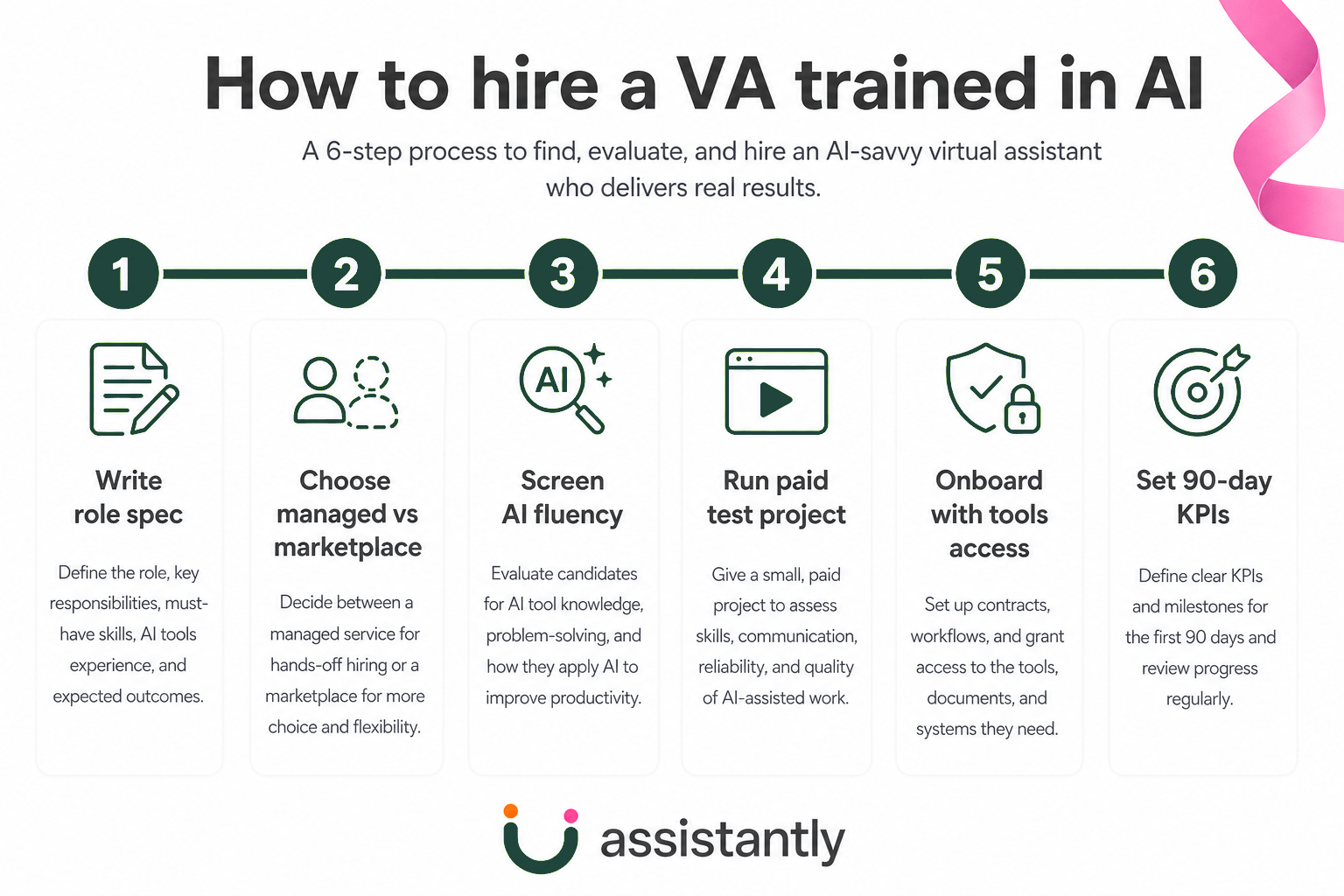 This infographic outlines a six-step process for hiring a virtual assistant (VA) trained in artificial intelligence (AI). The steps include: (1) writing a detailed role specification highlighting responsibilities, required skills, AI experience, and expected outcomes, (2) choosing between a managed hiring service or a marketplace for more hiring flexibility, (3) screening candidates for AI fluency including knowledge of AI tools and problem-solving abilities, (4) running a paid test project to assess candidate skills, communication, reliability, and quality of AI-assisted work, (5) onboarding with necessary tools, contracts, workflows, and systems access, and (6) setting clear 90-day key performance indicators (KPIs) to measure progress and milestones. The image is designed for professionals seeking to efficiently recruit AI-savvy virtual assistants who deliver measurable results.