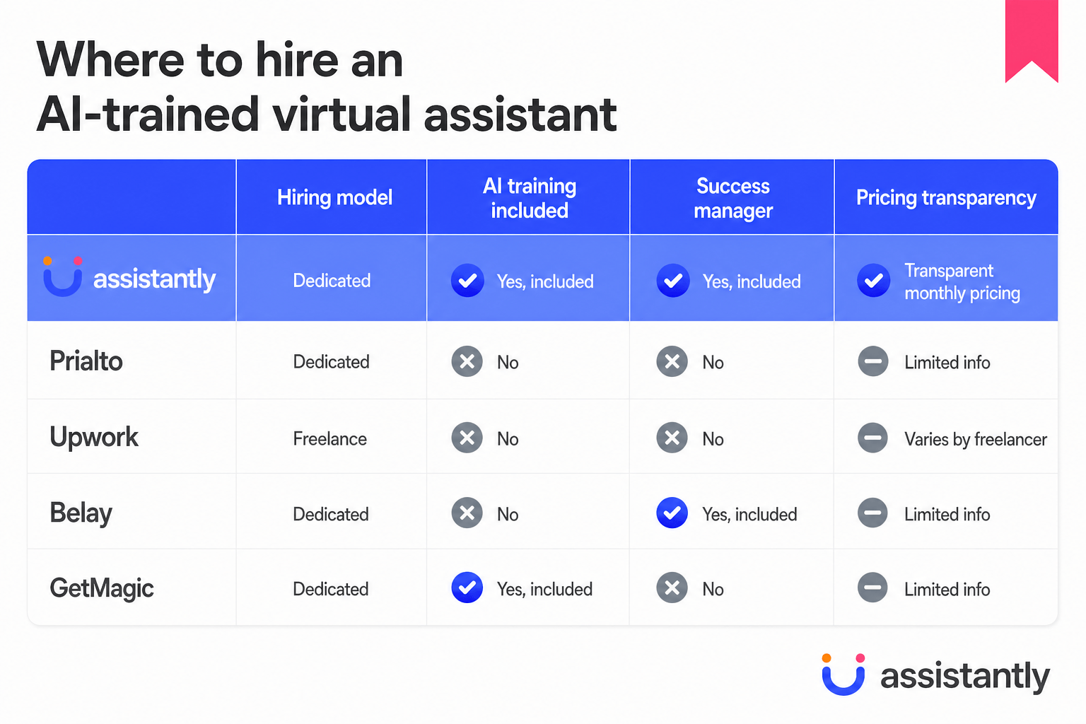 This image presents a comparison table of different platforms where one can hire AI-trained virtual assistants. The platforms compared are Assistantly, Prialto, Upwork, Belay, and GetMagic. The comparison criteria include hiring model (dedicated vs freelance), whether AI training is included, presence of a success manager, and pricing transparency. Assistantly stands out by offering dedicated hiring models, including AI training, providing a success manager, and transparent monthly pricing. The table is designed to help businesses choose the best service for hiring AI-trained virtual assistants based on these features.