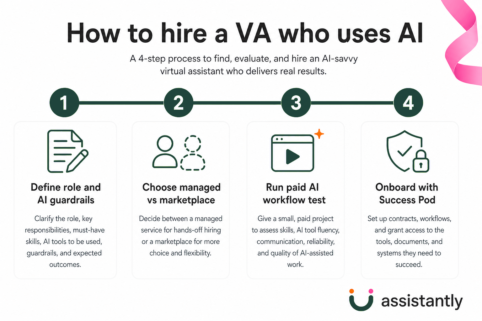 Four-step guide to hiring a virtual assistant who uses AI: define role, choose channel, run AI test, onboard with Success Pod