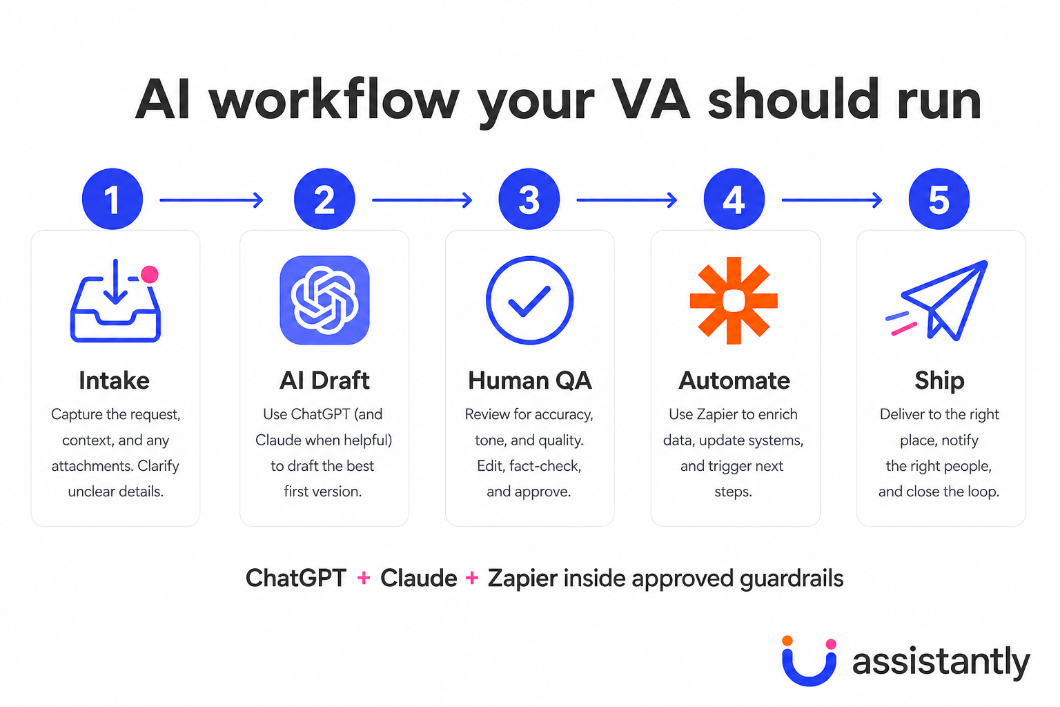 AI workflow diagram showing intake, AI draft, human QA, automation, and ship steps for a skilled virtual assistant