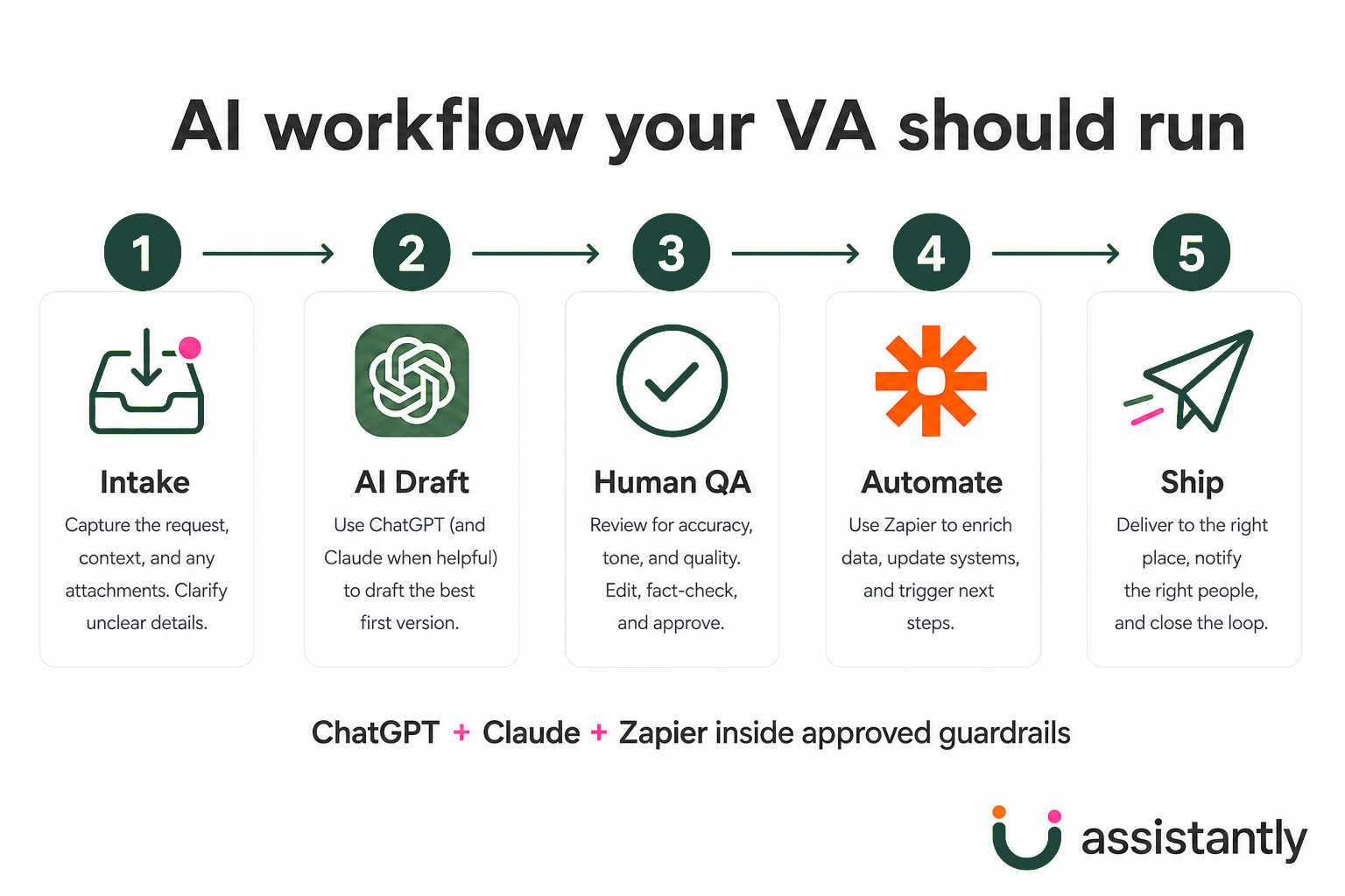AI workflow diagram showing intake, AI draft, human QA, automation, and ship steps for a skilled virtual assistant