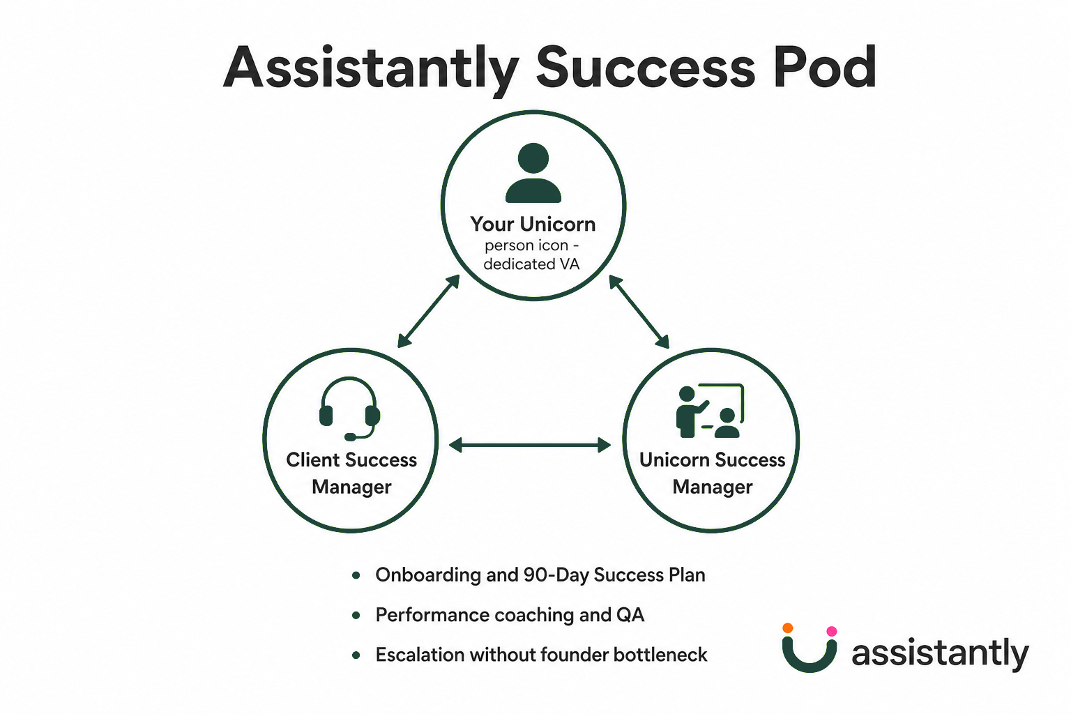 Assistantly Success Pod diagram showing Unicorn, Client Success Manager, and Unicorn Success Manager support structure