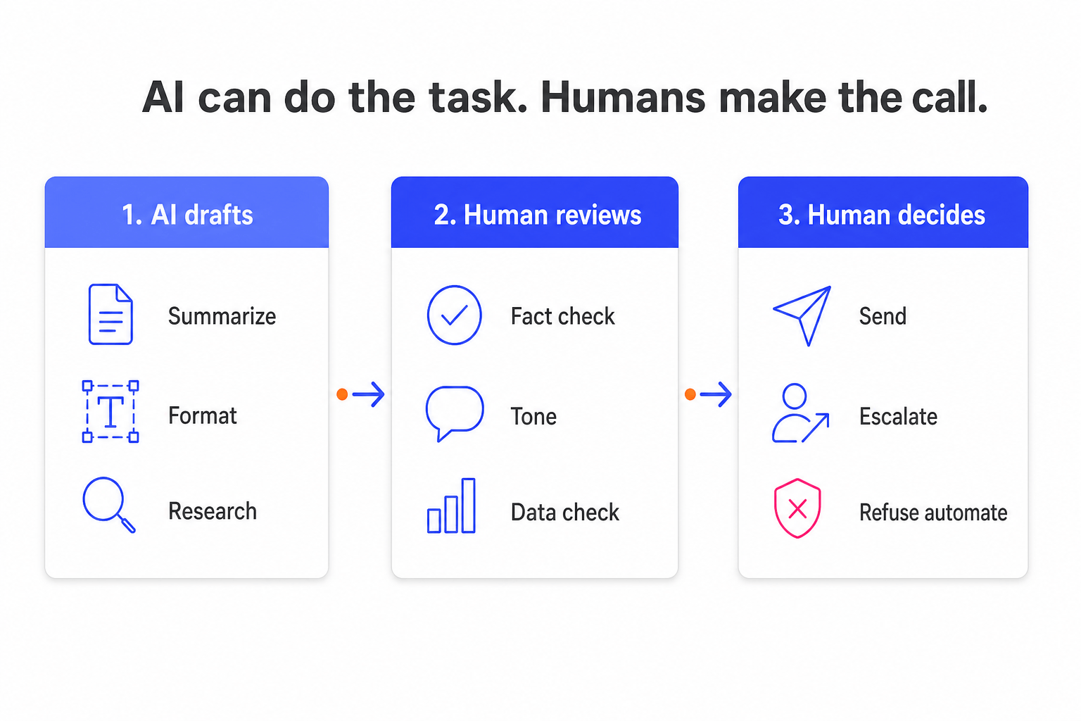 Three-step workflow: AI drafts, human reviews, human decides in business operations