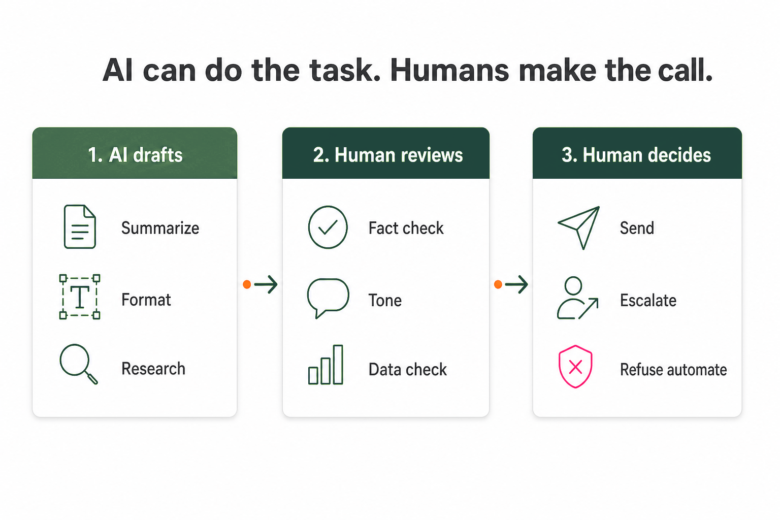 Three-step workflow diagram: AI drafts, human reviews, human decides