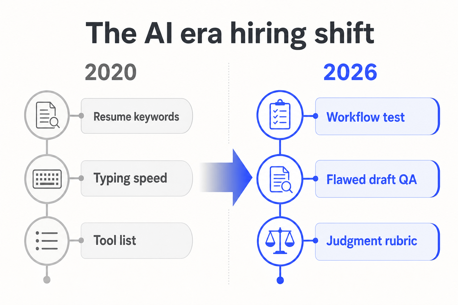 Diagram showing founder decisions shifting from daily AI QA to strategic choices with Success Pod support