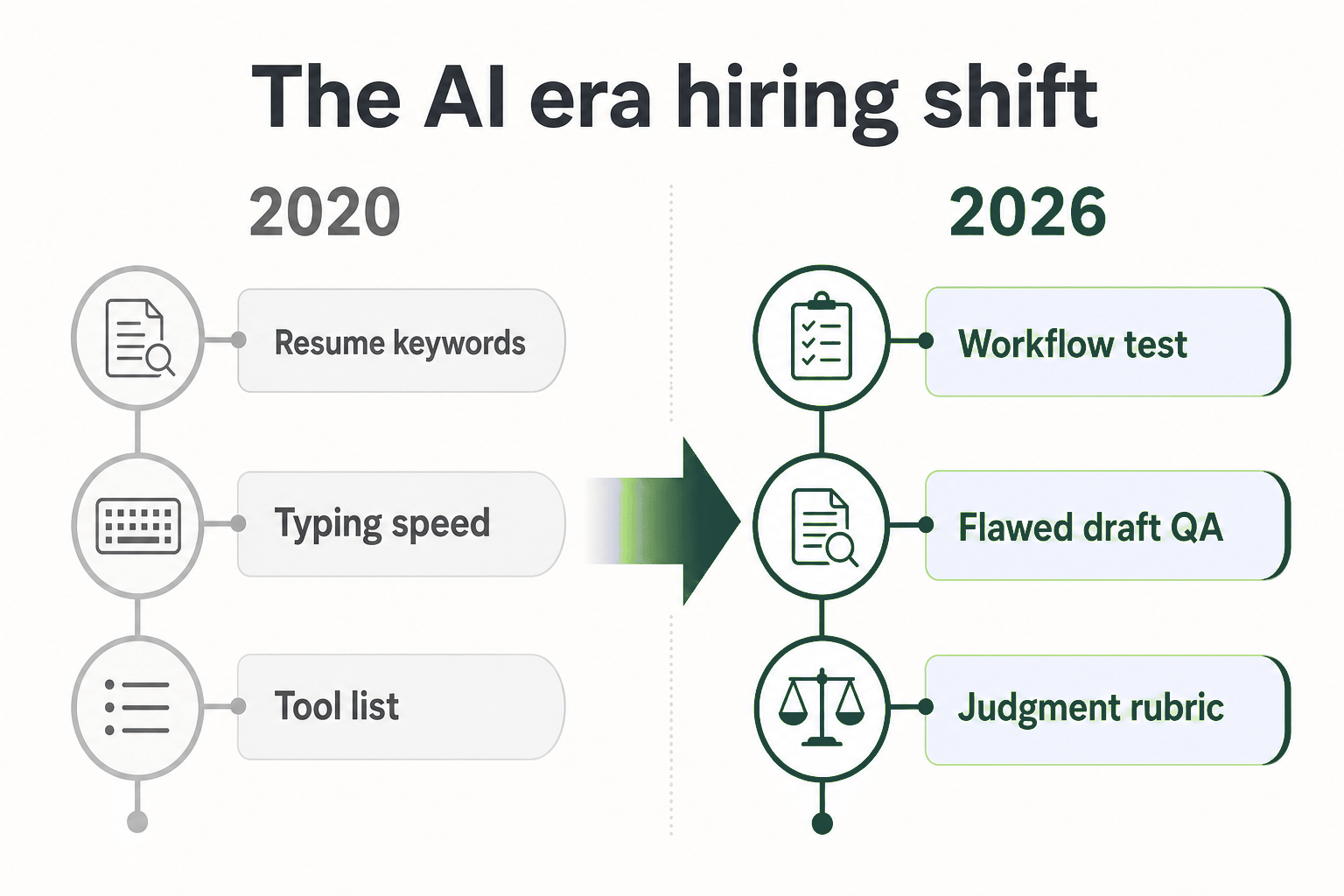 Timeline showing the shift from resume-based hiring to AI era workflow and judgment testing