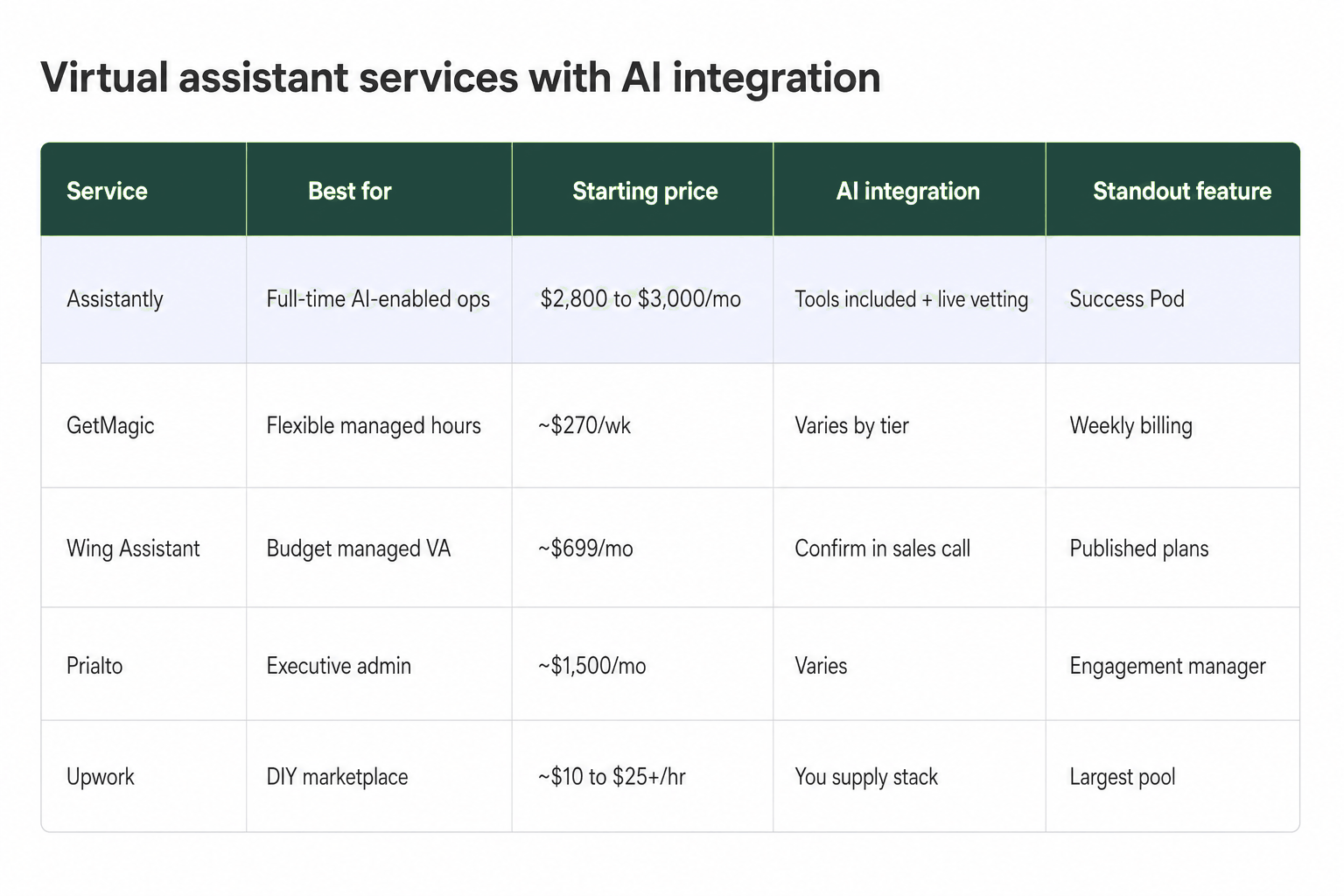 Comparison table of virtual assistant services with AI integration