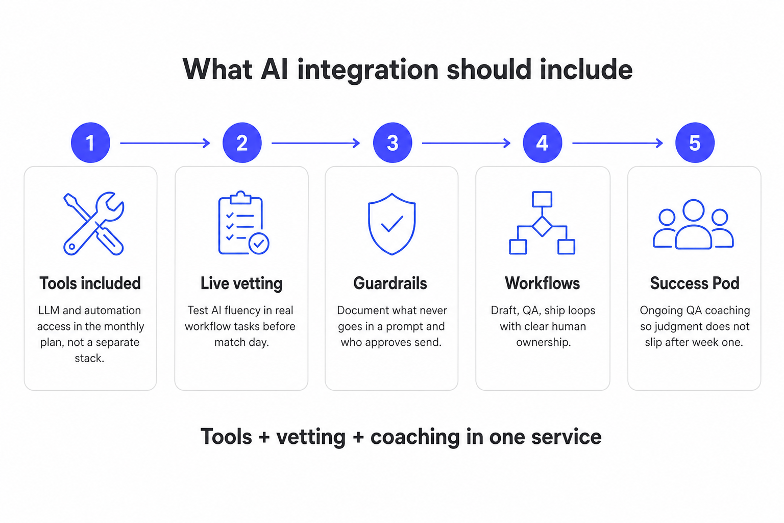 Five pillars of VA services with AI integration: tools, vetting, guardrails, workflows, coaching