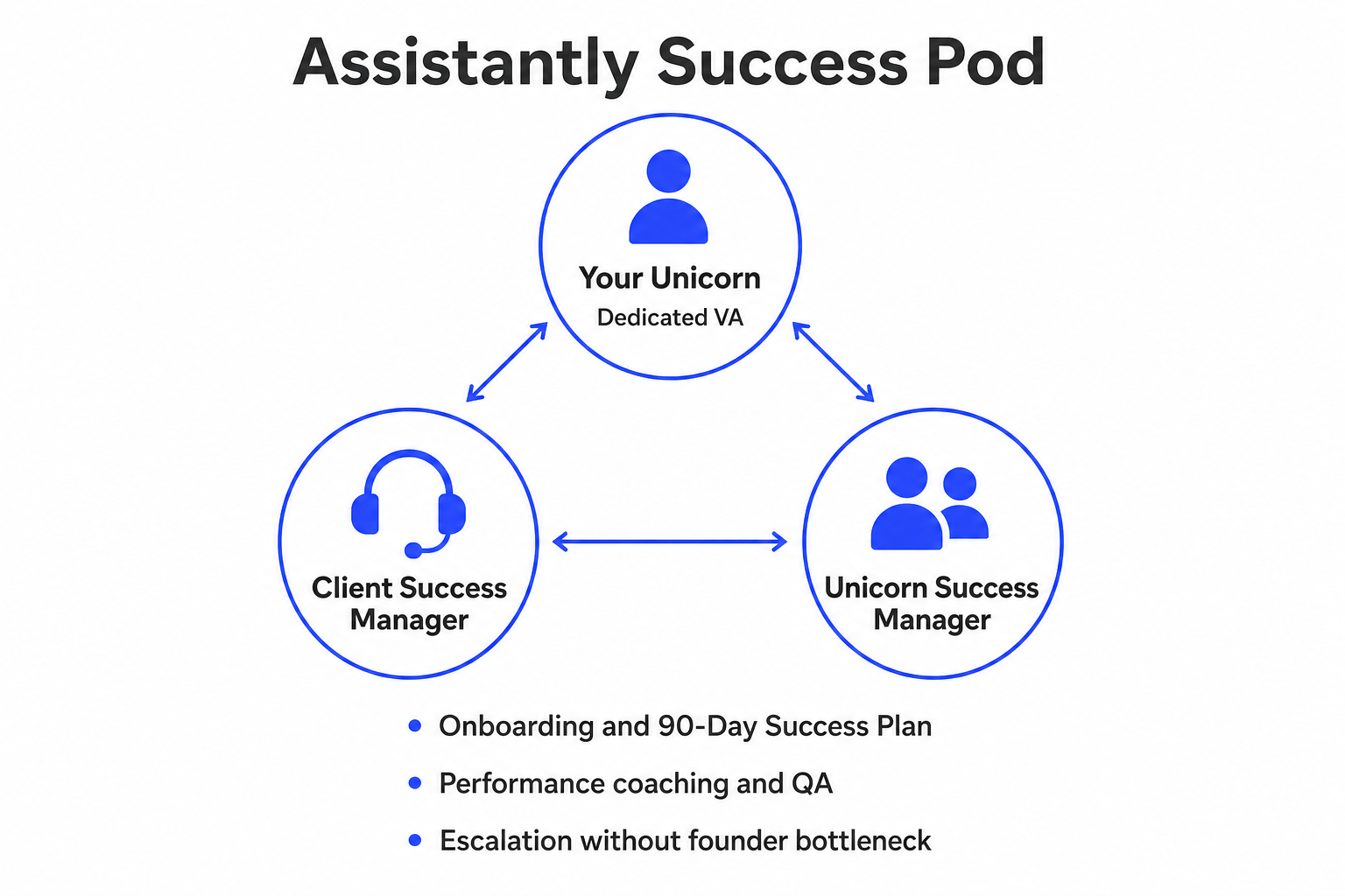 Dashboard showing improved outcomes from AI-enabled virtual assistant: faster response time and higher QA pass rate