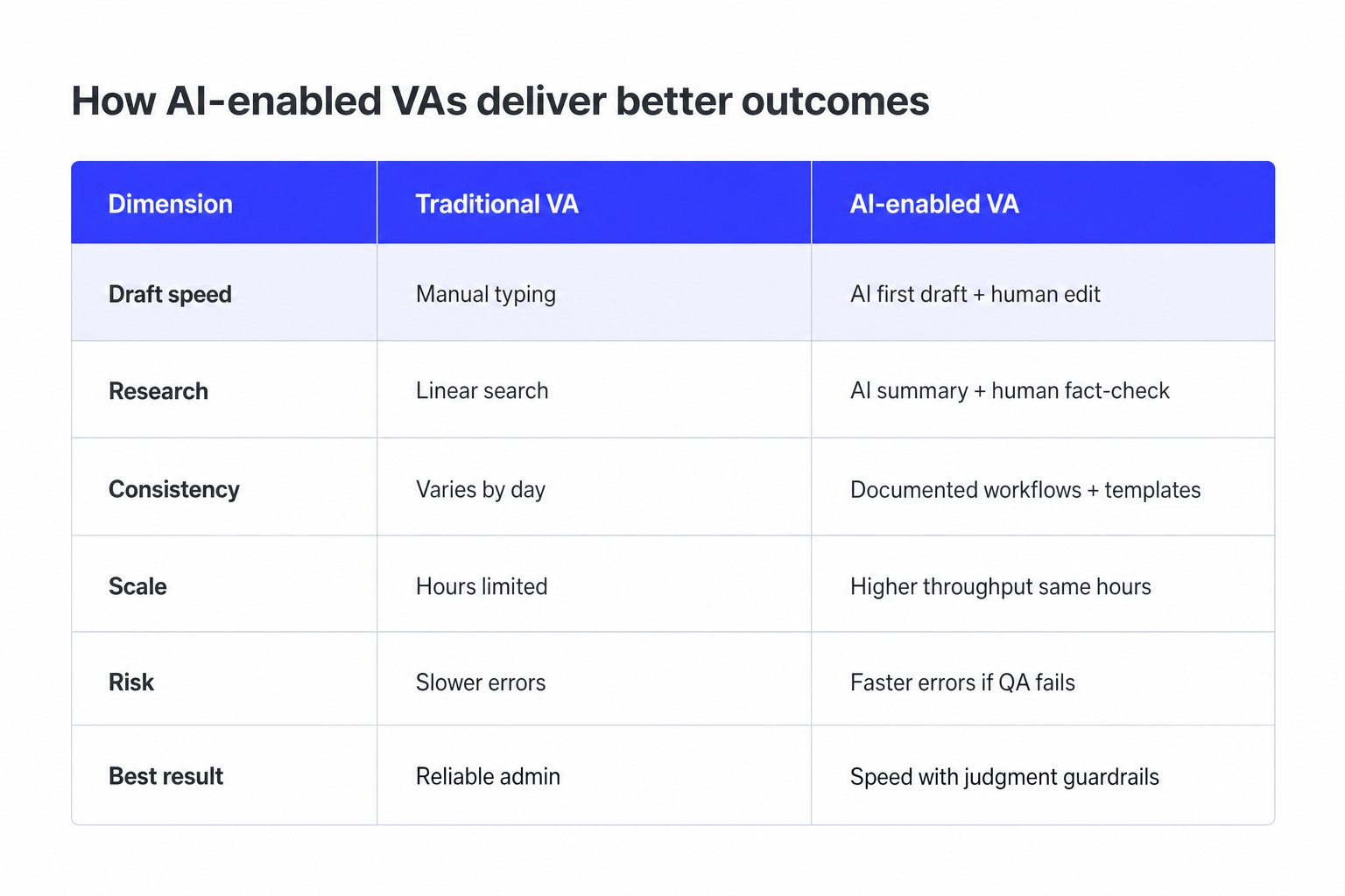 Comparison chart: traditional VA vs AI-enabled VA on speed, QA, and founder time saved