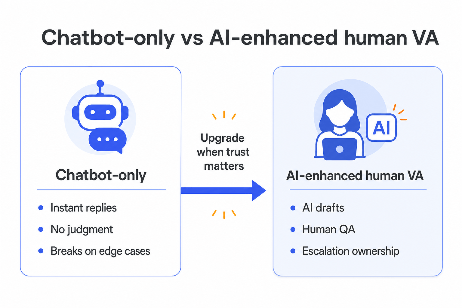 Diagram comparing chatbot-only support vs AI-enhanced human VA with QA and escalation