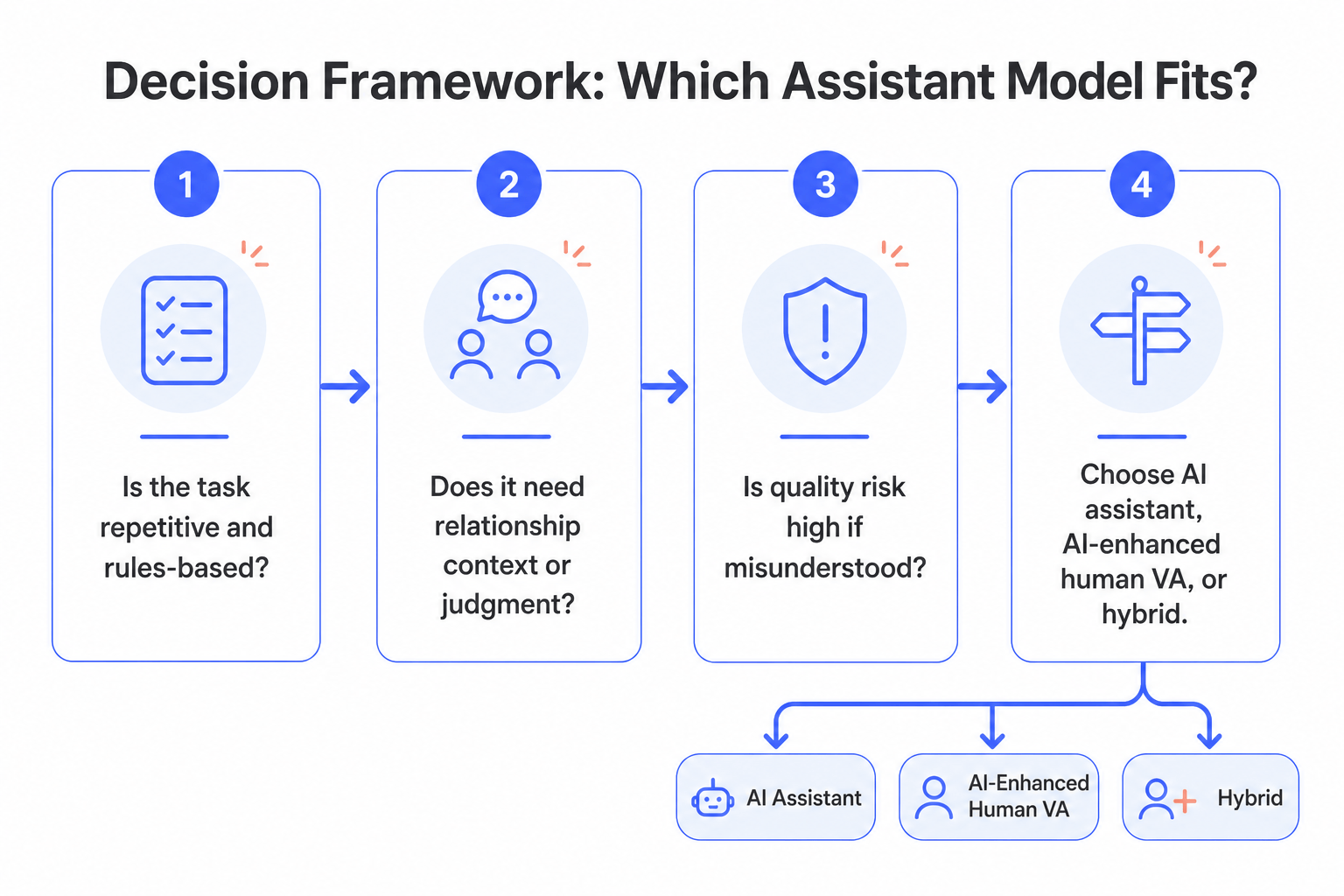This image presents a step-by-step decision framework designed to help determine the most suitable assistant model for a given task. It outlines four key questions: (1) whether the task is repetitive and rules-based, (2) if the task requires relationship context or judgment, (3) the potential quality risk if the task is misunderstood, and (4) the final choice among AI assistant, AI-enhanced human virtual assistant (VA), or a hybrid assistant. Depending on the answers, users are guided to select between an AI Assistant, an AI-Enhanced Human VA, or a Hybrid model, emphasizing a structured approach to optimize task handling by leveraging automation and human judgment where appropriate.