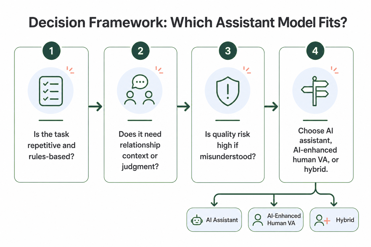 This image presents a step-by-step decision framework designed to help determine the most suitable assistant model for a given task. It outlines four key questions: (1) whether the task is repetitive and rules-based, (2) if the task requires relationship context or judgment, (3) the potential quality risk if the task is misunderstood, and (4) the final choice among AI assistant, AI-enhanced human virtual assistant (VA), or a hybrid assistant. Depending on the answers, users are guided to select between an AI Assistant, an AI-Enhanced Human VA, or a Hybrid model, emphasizing a structured approach to optimize task handling by leveraging automation and human judgment where appropriate.