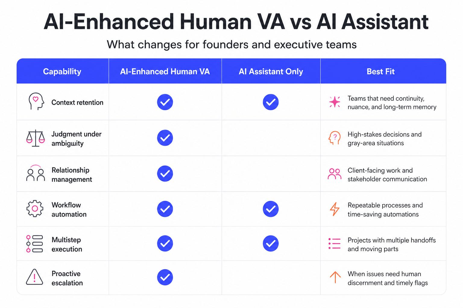This image presents a comparative analysis of capabilities between AI-Enhanced Human Virtual Assistants (VAs) and AI Assistants alone, specifically in the context of supporting founders and executive teams. It lists six key capabilities: context retention, judgment under ambiguity, relationship management, workflow automation, multistep execution, and proactive escalation. The table indicates which capabilities are fulfilled by AI-Enhanced Human VAs and which are handled by AI Assistants only. Additionally, it provides guidance on the best fit use cases for each scenario, such as teams requiring continuity and nuance, high-stakes decisions needing judgment, client-facing communication roles, automation of repeatable processes, complex projects with multiple handoffs, and situations requiring human discernment for timely issue escalation. The visual includes icons next to each capability for easy identification, making it useful for professional decision-making regarding virtual assistant solutions.