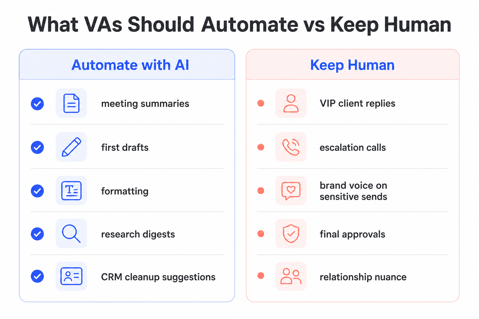 This image presents a comparison table outlining the types of tasks virtual assistants (VAs) should automate using AI versus those tasks that should remain under human control. The 'Automate with AI' section lists meeting summaries, first drafts, formatting, research digests, and CRM cleanup suggestions. The 'Keep Human' section includes VIP client replies, escalation calls, maintaining brand voice on sensitive communications, final approvals, and managing relationship nuances. The visual uses distinct blue and red color schemes to differentiate the two categories, along with corresponding icons, providing a clear guide for optimizing VA workflow by leveraging AI while preserving essential human interactions.