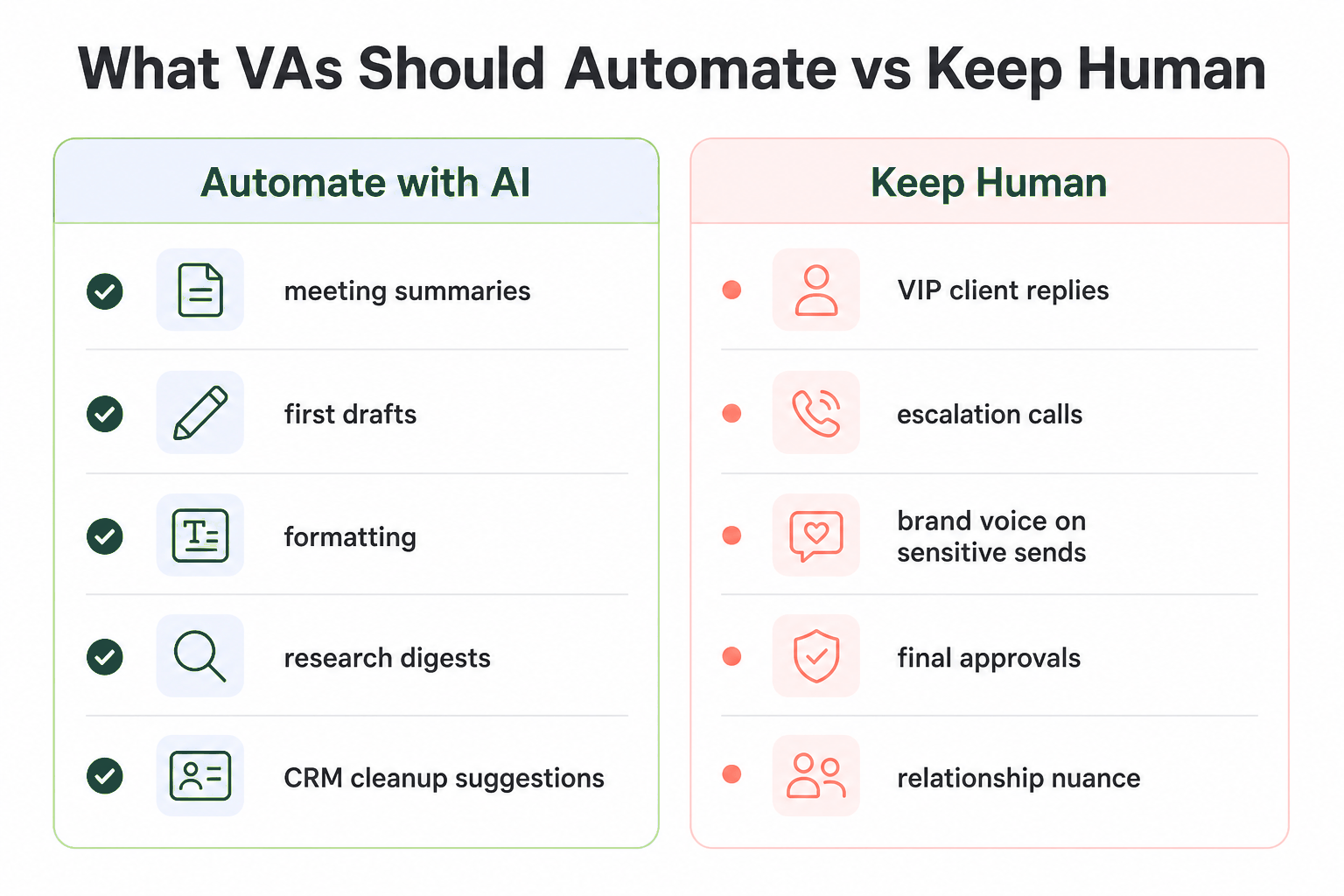 This image presents a comparison table outlining the types of tasks virtual assistants (VAs) should automate using AI versus those tasks that should remain under human control. The 'Automate with AI' section lists meeting summaries, first drafts, formatting, research digests, and CRM cleanup suggestions. The 'Keep Human' section includes VIP client replies, escalation calls, maintaining brand voice on sensitive communications, final approvals, and managing relationship nuances. The visual uses distinct blue and red color schemes to differentiate the two categories, along with corresponding icons, providing a clear guide for optimizing VA workflow by leveraging AI while preserving essential human interactions.