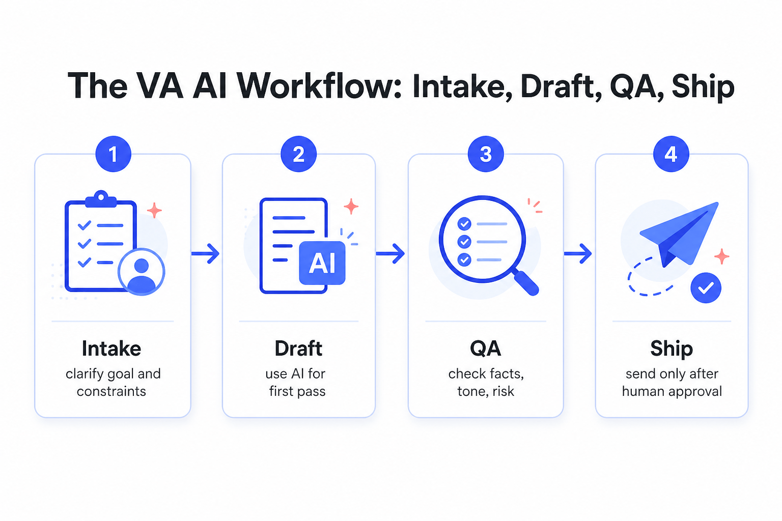 This image illustrates a four-step workflow for using AI in virtual assistant (VA) tasks, titled 'The VA AI Workflow: Intake, Draft, QA, Ship.' The first step, Intake, involves clarifying the goal and constraints, represented by a checklist and user icon. The second step, Draft, is the use of AI to create the first draft of the content, shown with a document and AI symbol. The third step, QA (Quality Assurance), focuses on checking facts, tone, and risk, visually depicted by a magnifying glass inspecting a list. The final step, Ship, involves sending the output only after human approval, symbolized by a paper airplane with a checkmark. The workflow highlights a balanced approach combining AI assistance with human oversight to ensure quality and accuracy.