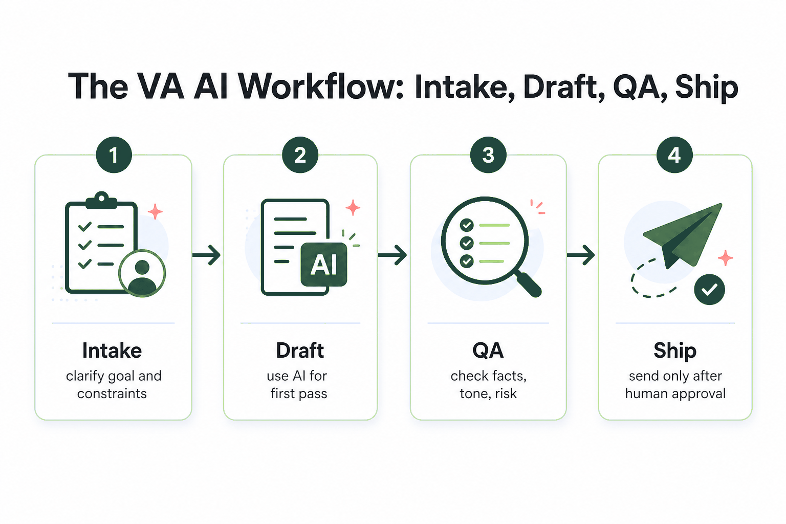 This image illustrates a four-step workflow for using AI in virtual assistant (VA) tasks, titled 'The VA AI Workflow: Intake, Draft, QA, Ship.' The first step, Intake, involves clarifying the goal and constraints, represented by a checklist and user icon. The second step, Draft, is the use of AI to create the first draft of the content, shown with a document and AI symbol. The third step, QA (Quality Assurance), focuses on checking facts, tone, and risk, visually depicted by a magnifying glass inspecting a list. The final step, Ship, involves sending the output only after human approval, symbolized by a paper airplane with a checkmark. The workflow highlights a balanced approach combining AI assistance with human oversight to ensure quality and accuracy.