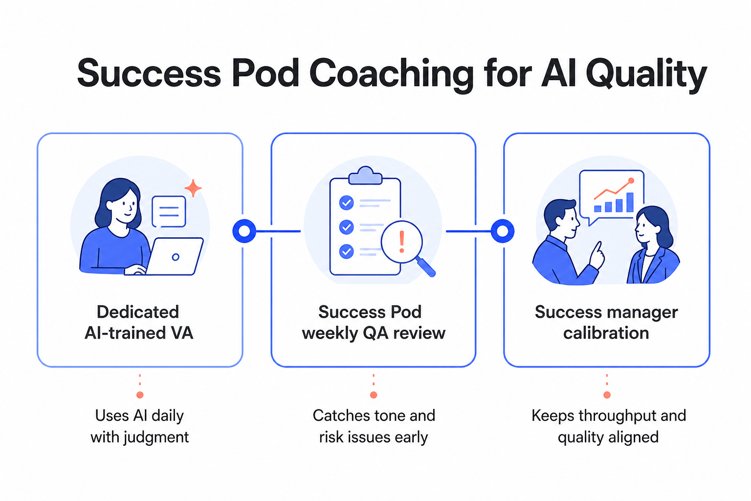 This image illustrates a three-step process for enhancing AI quality through success pod coaching. The first step highlights a dedicated AI-trained virtual assistant (VA) who uses AI daily with judgment. The second step shows a weekly quality assurance (QA) review by the Success Pod that identifies tone and risk issues early. The third step depicts success manager calibration to maintain alignment of throughput and quality. Each step is visually represented by icons and linked sequentially, emphasizing a structured approach to managing and improving AI performance.
