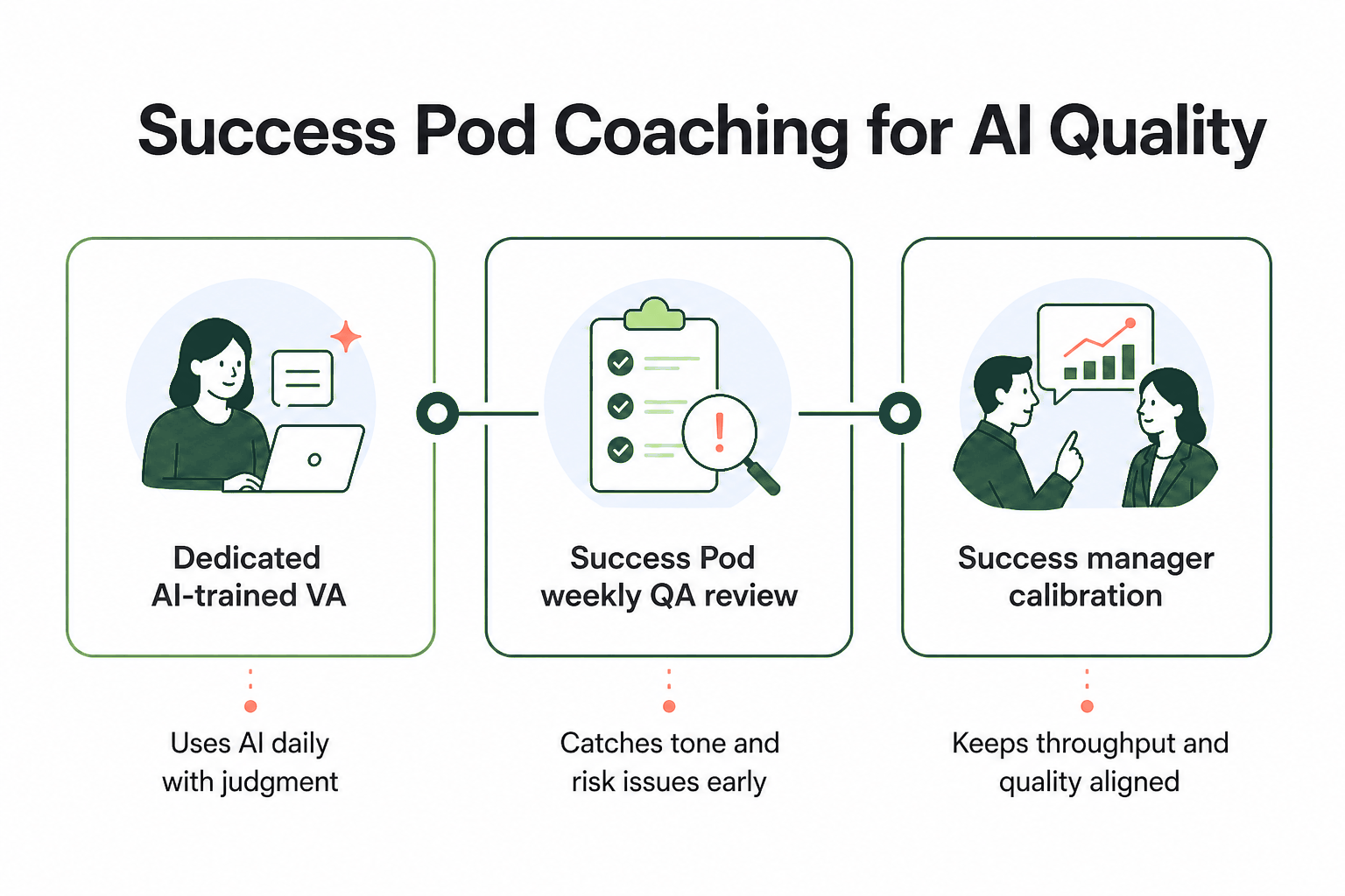 This image illustrates a three-step process for enhancing AI quality through success pod coaching. The first step highlights a dedicated AI-trained virtual assistant (VA) who uses AI daily with judgment. The second step shows a weekly quality assurance (QA) review by the Success Pod that identifies tone and risk issues early. The third step depicts success manager calibration to maintain alignment of throughput and quality. Each step is visually represented by icons and linked sequentially, emphasizing a structured approach to managing and improving AI performance.