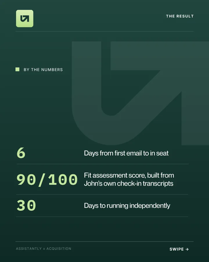 The result: 6 days from first email to in seat, a 90/100 fit assessment, 30 days to running independently